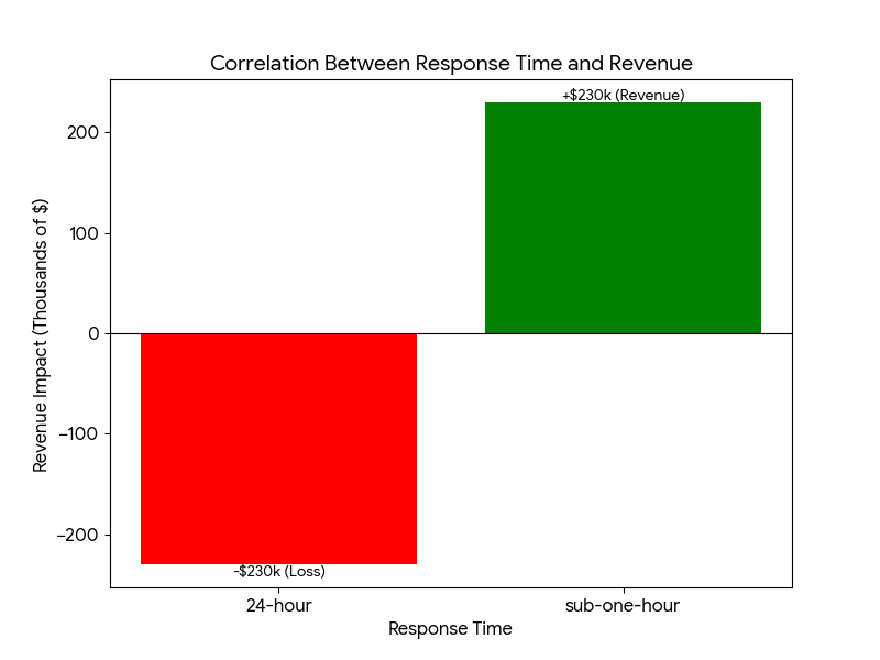 Performance metrics chart for AssistRing e-commerce support case study. A bar graph titled 'Correlation Between Response Time and Revenue' showing a -$230k loss at a 24-hour response time versus a +$230k revenue gain with sub-one-hour response times. Accompanying text highlights 12+ hour to sub-60 minute response time improvement, 40-70% cost efficiency, and 85%+ CSAT score retention