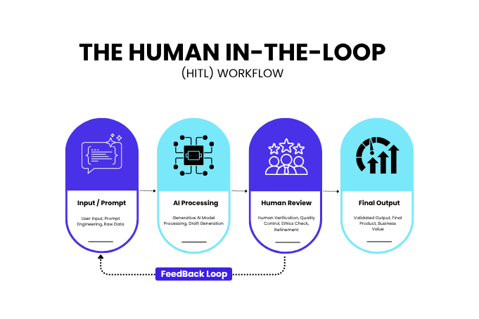 AssistRing Human-in-the-loop operational workflow for hospitality brands