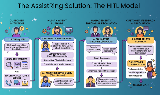 The AssistRing Solution: The HITL Model. Flow chart showing the 6-step customer sizing journey for a retail client (Feb 2024-June 2025) involving global delivery in Pakistan managed by US/German leadership. The chart tracks a sizing query from 1. customer initiation, 2. Human Agent Support, 3a. Direct Answer, 4. Management & Specialist Escalation, 5. Agent Relays Solution, to 6. Customer Resolution, demonstrating 24/7 omnichannel presence and proactive returns management to reduce return rates exceeding 35%.