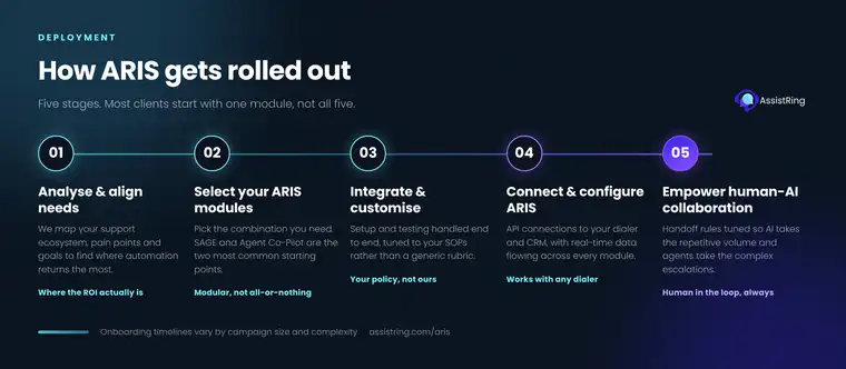 ARIS rollout and deployment stages for onboarding a client onto AssistRing's human-in-the-loop AI platform