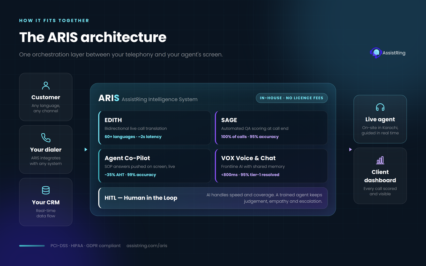 ARIS architecture diagram showing how EDITH, SAGE, Agent Co-Pilot, VOX and HITL connect through the AssistRing Intelligence System
