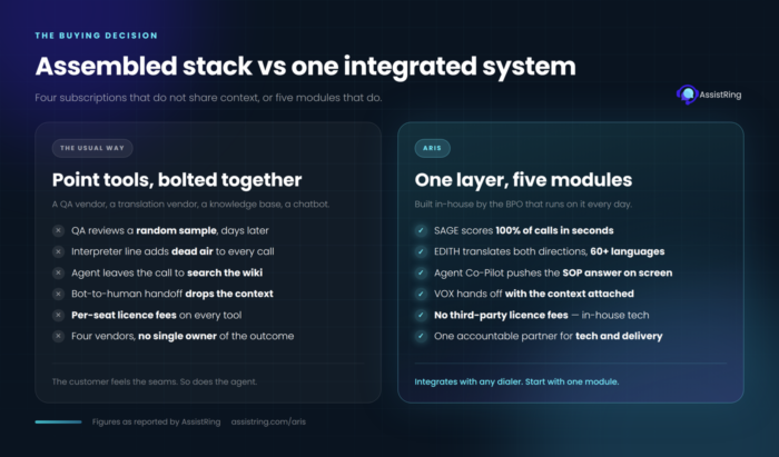 Comparison of customer support operations with and without ARIS orchestrating AssistRing's AI modules and human agents
