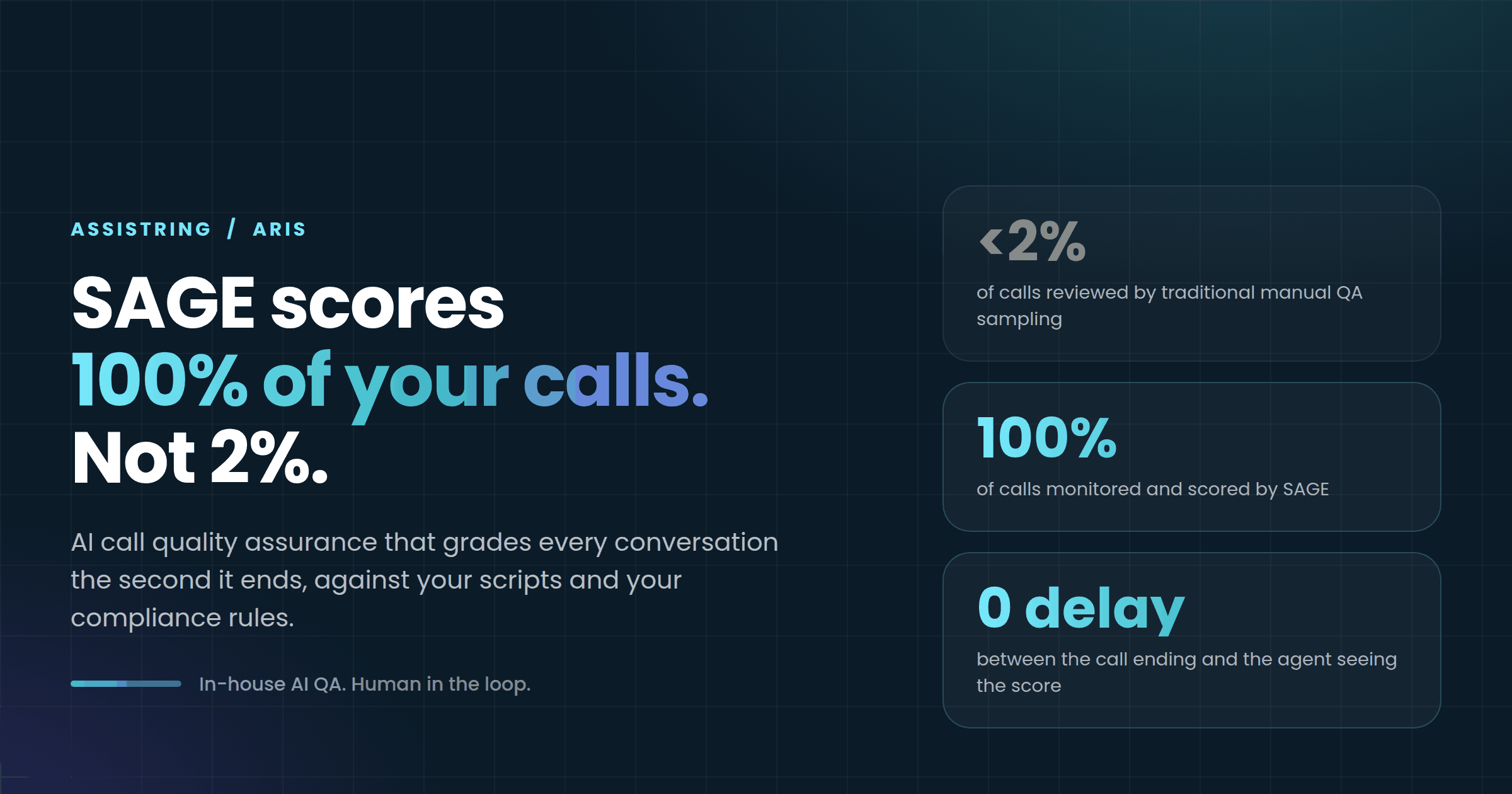 SAGE AI call quality assurance dashboard comparing 2% manual QA sampling to 100% automated call scoring