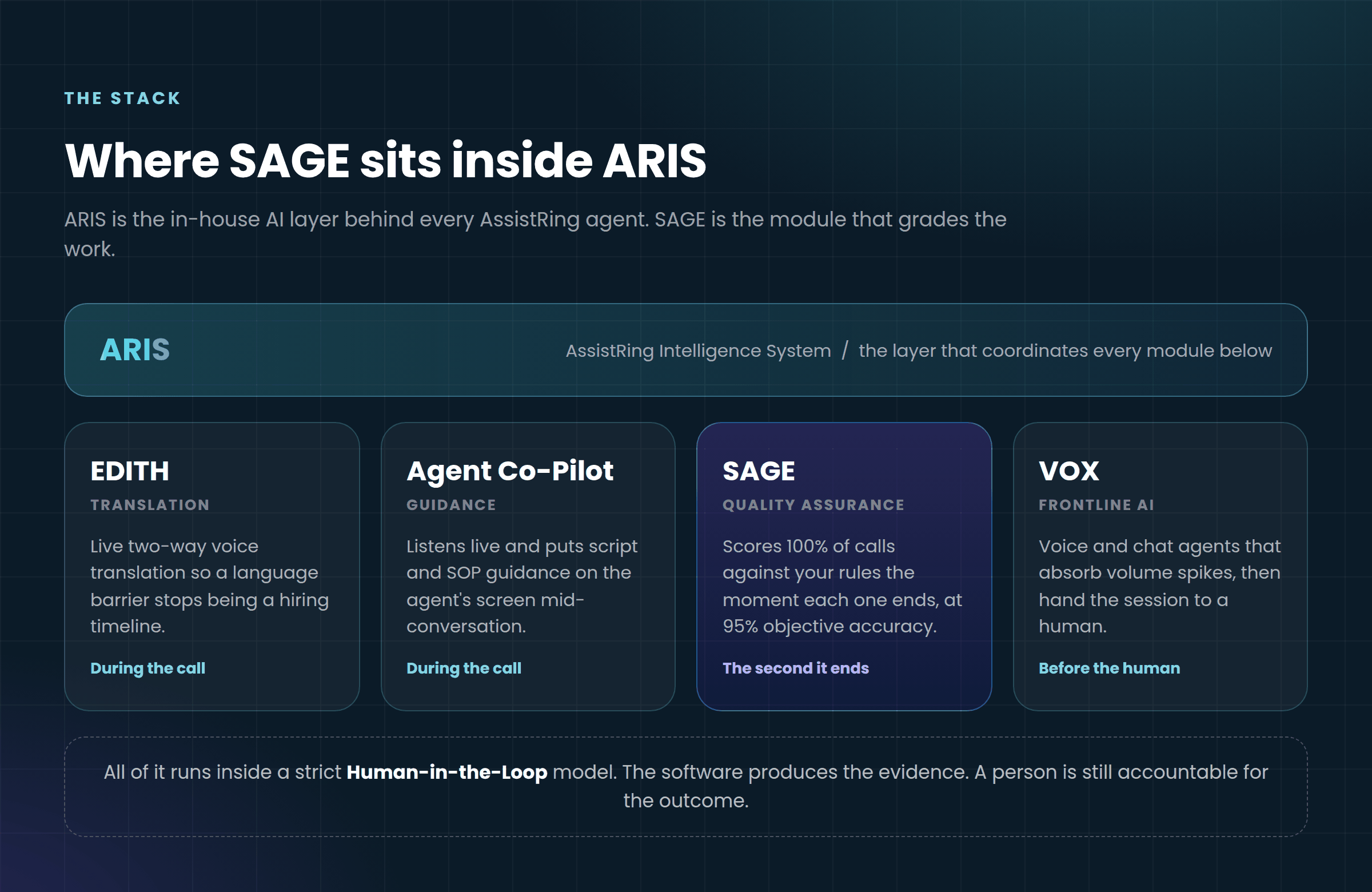 SAGE is the module that grades the work. ARIS is the layer that connects it to everything else.