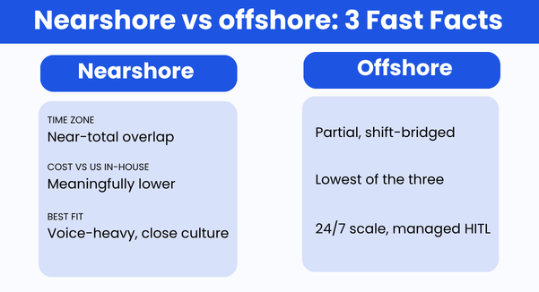 Comparison card showing time zone overlap, cost versus US in-house, and best fit for nearshore versus offshore call centers