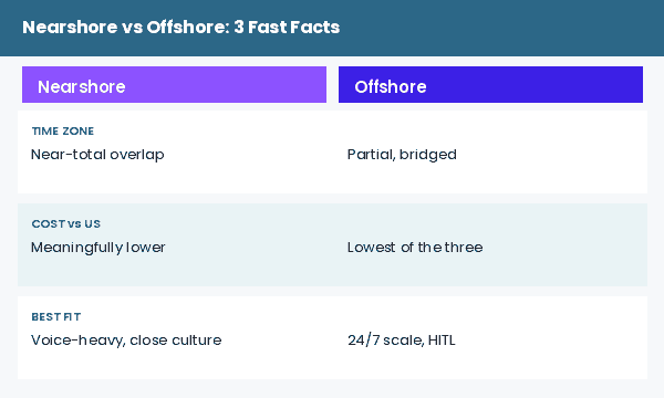 Comparison card showing time zone overlap, cost versus US in-house, and best fit for nearshore versus offshore call centers