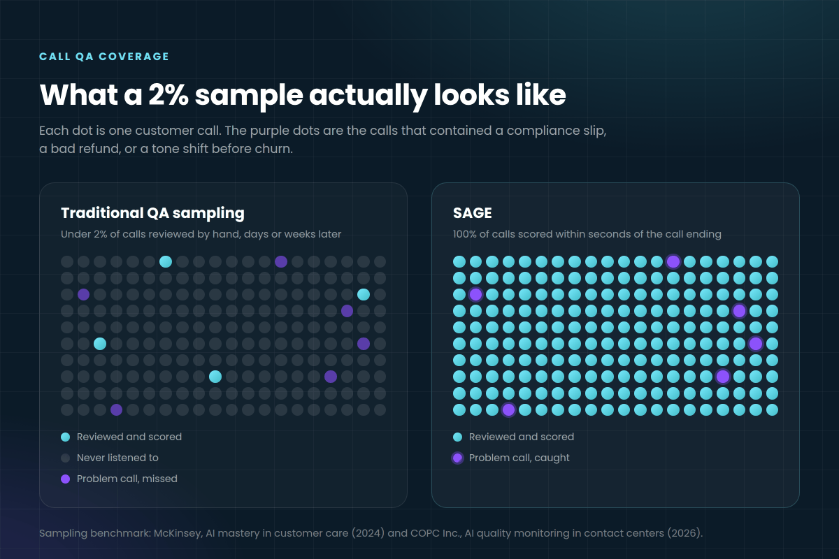 Dot chart showing under 2% of call center calls reviewed by manual QA sampling versus 100% scored by SAGE