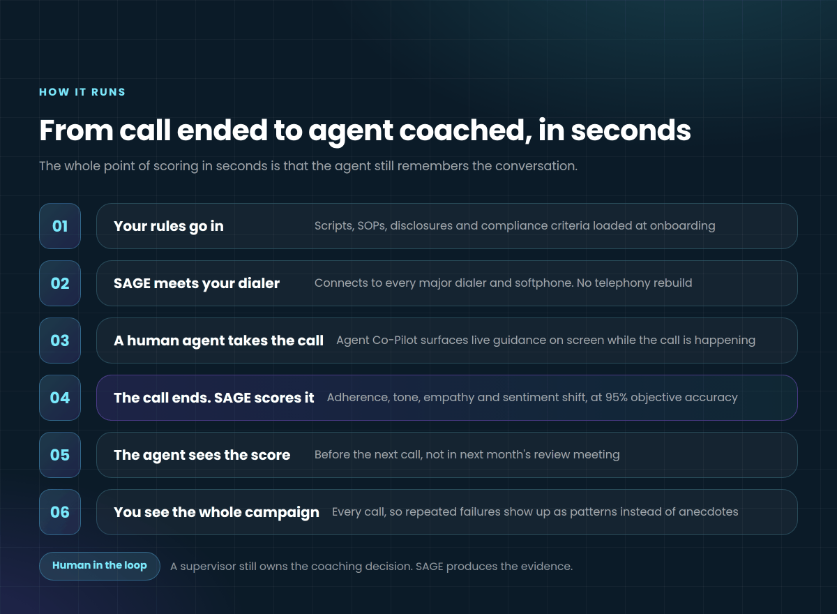 Step by step diagram of how SAGE AI call scoring works from onboarding to agent coaching