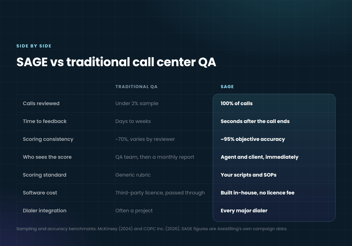 Comparison table of SAGE AI quality assurance versus traditional call center QA sampling